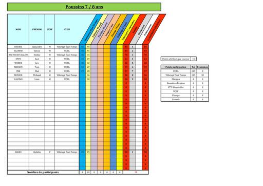 Classement Challenge de Lorraine UFOLEP 2023